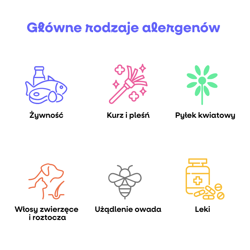 (Polština) HLAVNÍ TYPY ALERGENŮ